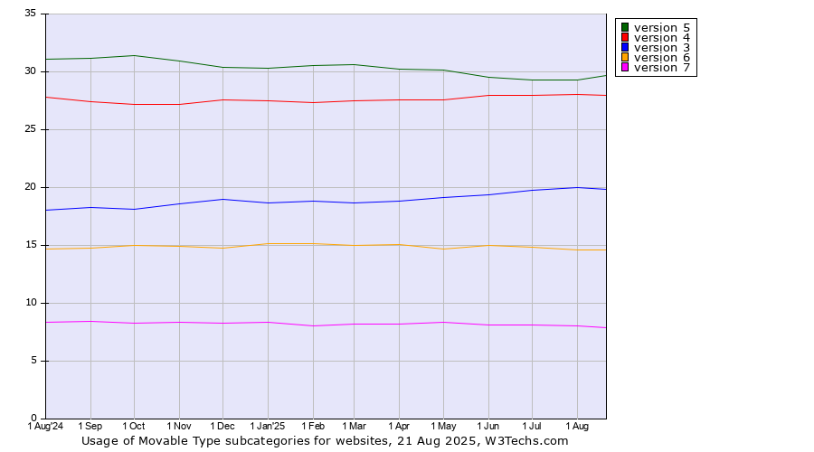 Historical trends in the usage of Movable Type versions