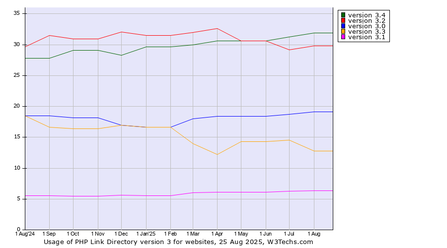 Historical trends in the usage of PHP Link Directory version 3