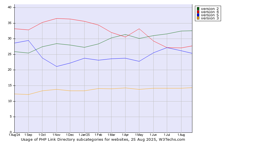 Historical trends in the usage of PHP Link Directory versions