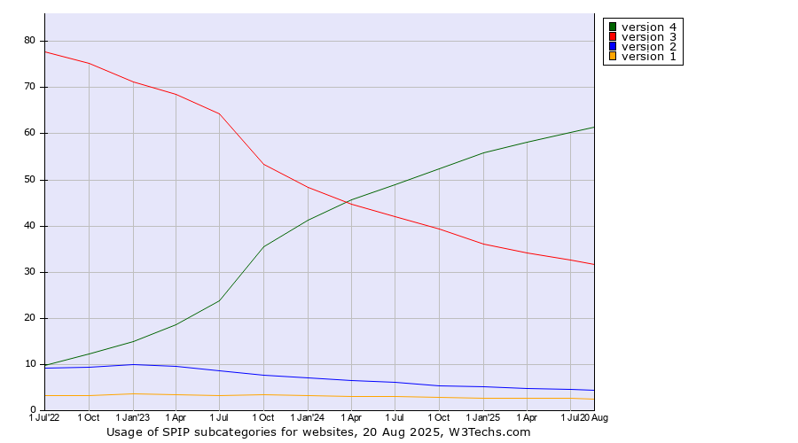 Historical quarterly trends in the usage of SPIP versions