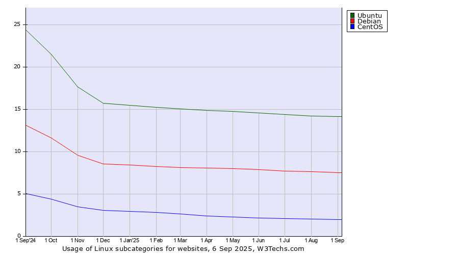 Historical trends in the usage of Linux versions