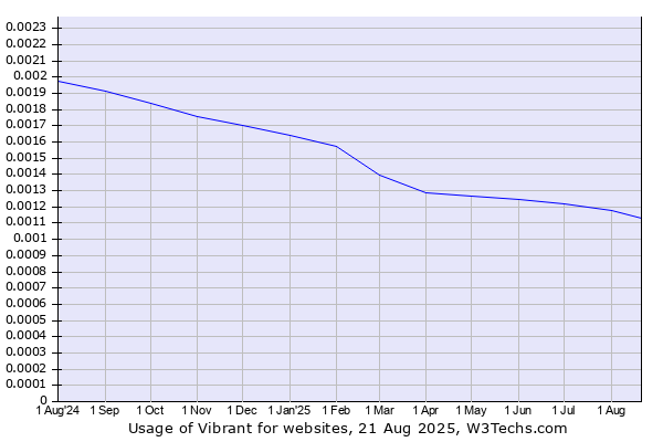 Historical trends in the usage of Vibrant