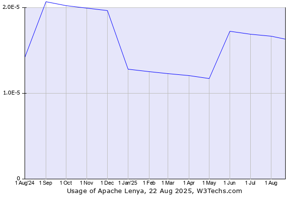 Historical trends in the usage of Apache Lenya
