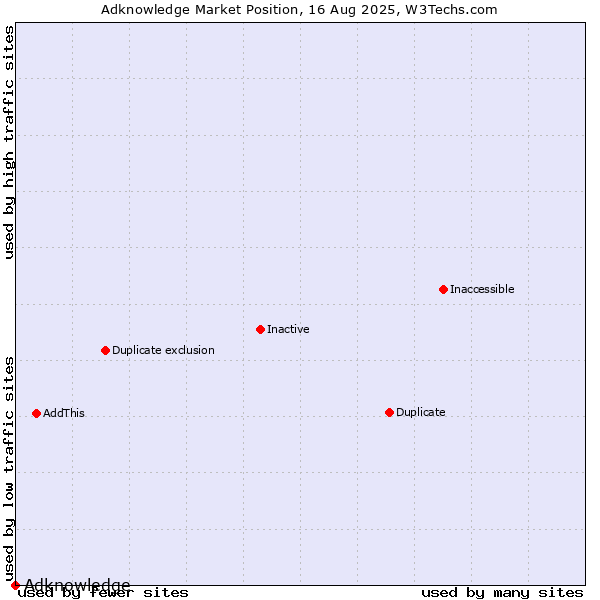 Market position of Cubics