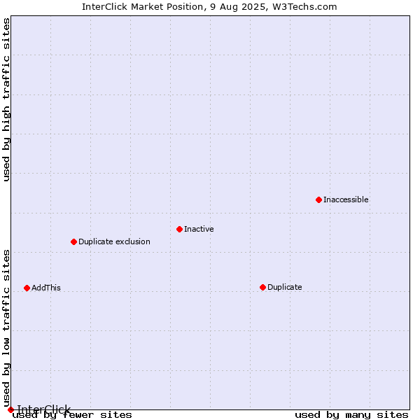 Market position of InterClick