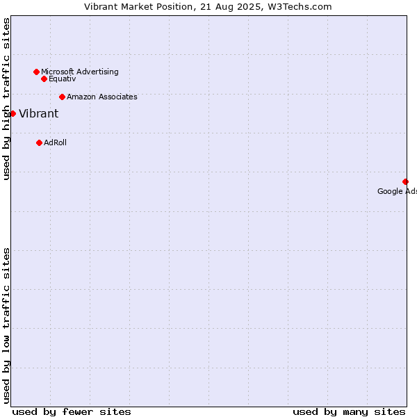 Market position of Vibrant