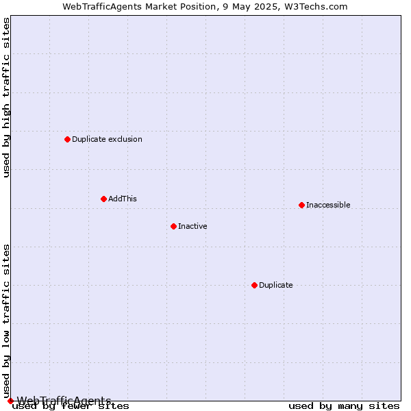 Market position of WebTrafficAgents
