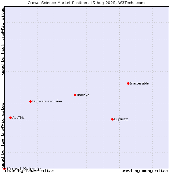 Market position of Crowd Science
