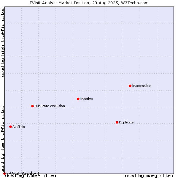 Market position of eVisit Analyst