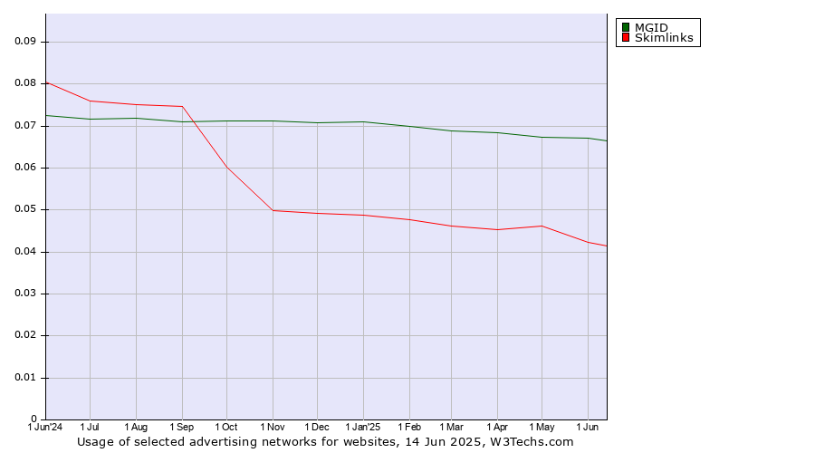 Historical trends in the usage of MGID vs. Skimlinks