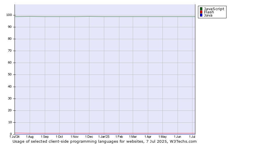 Historical trends in the usage of JavaScript vs. Flash vs. Java