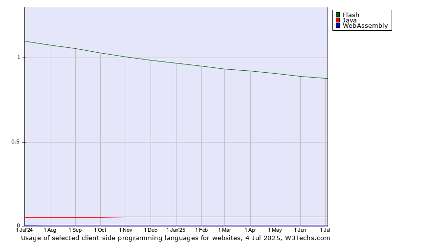 Historical trends in the usage of Flash vs. Java vs. WebAssembly