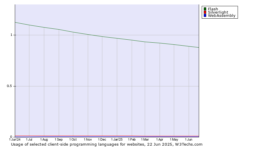 Historical trends in the usage of Flash vs. Silverlight vs. WebAssembly