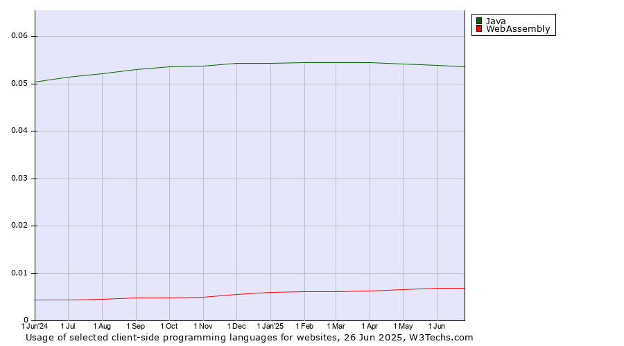 Historical trends in the usage of Java vs. WebAssembly