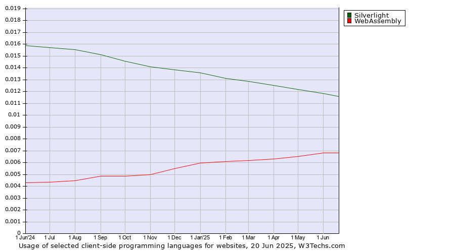 Historical trends in the usage of Silverlight vs. WebAssembly