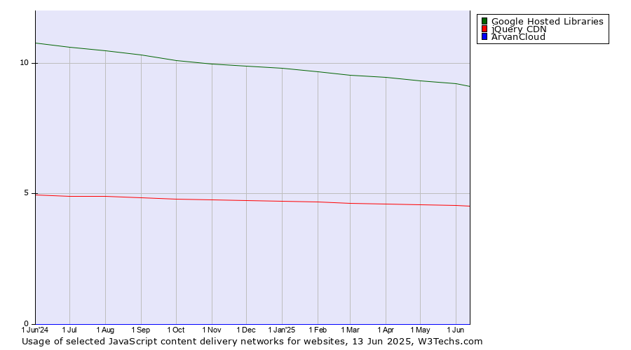 Historical trends in the usage of Google Hosted Libraries vs. jQuery CDN vs. ArvanCloud