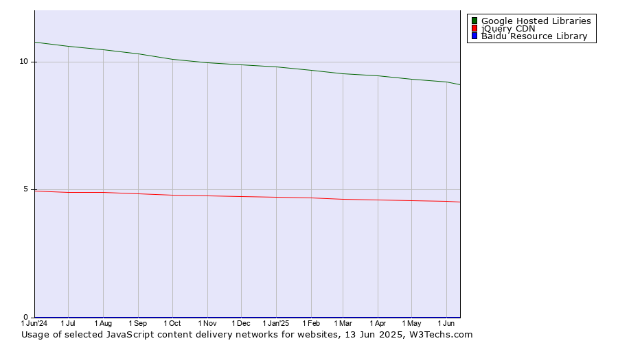 Historical trends in the usage of Google Hosted Libraries vs. jQuery CDN vs. Baidu Resource Library