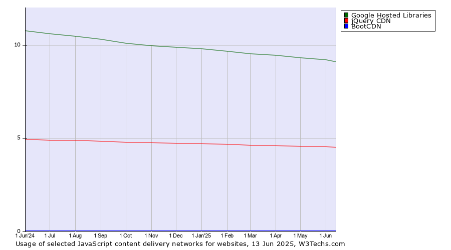 Historical trends in the usage of Google Hosted Libraries vs. jQuery CDN vs. BootCDN