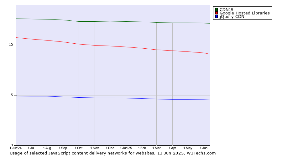 Historical trends in the usage of CDNJS vs. Google Hosted Libraries vs. jQuery CDN