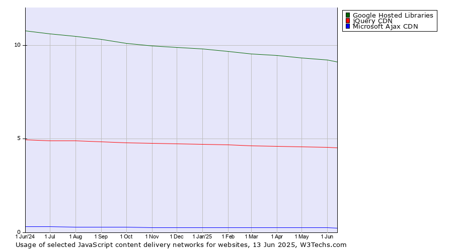 Historical trends in the usage of Google Hosted Libraries vs. jQuery CDN vs. Microsoft Ajax CDN