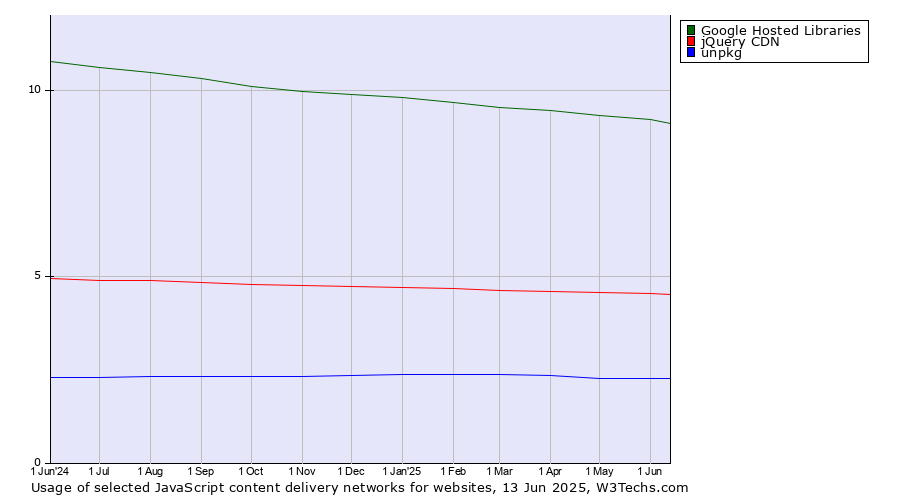 Historical trends in the usage of Google Hosted Libraries vs. jQuery CDN vs. unpkg