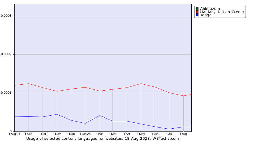 Historical trends in the usage of Abkhazian vs. Haitian, Haitian Creole vs. Tonga
