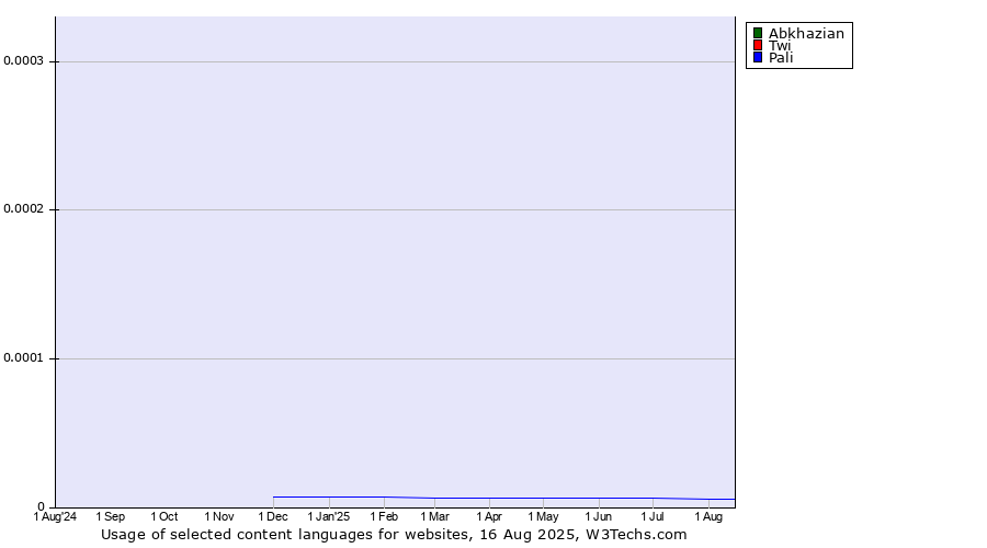Historical trends in the usage of Abkhazian vs. Twi vs. Pali