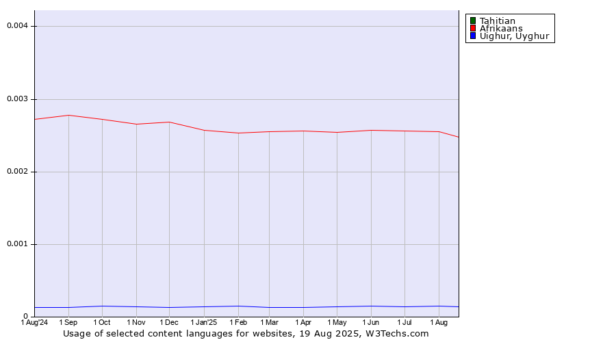 Historical trends in the usage of Tahitian vs. Afrikaans vs. Uighur, Uyghur