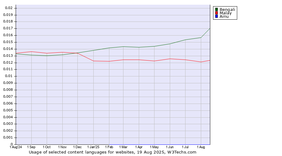 Historical trends in the usage of Bengali vs. Malay vs. Ainu