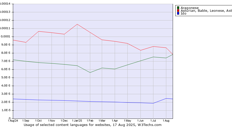 Historical trends in the usage of Asturian, Bable, Leonese, Asturleonese vs. Aragonese vs. Ido