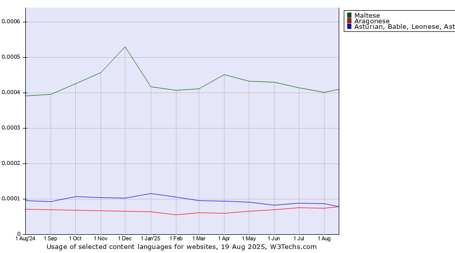 Historical trends in the usage of Maltese vs. Asturian, Bable, Leonese, Asturleonese vs. Aragonese