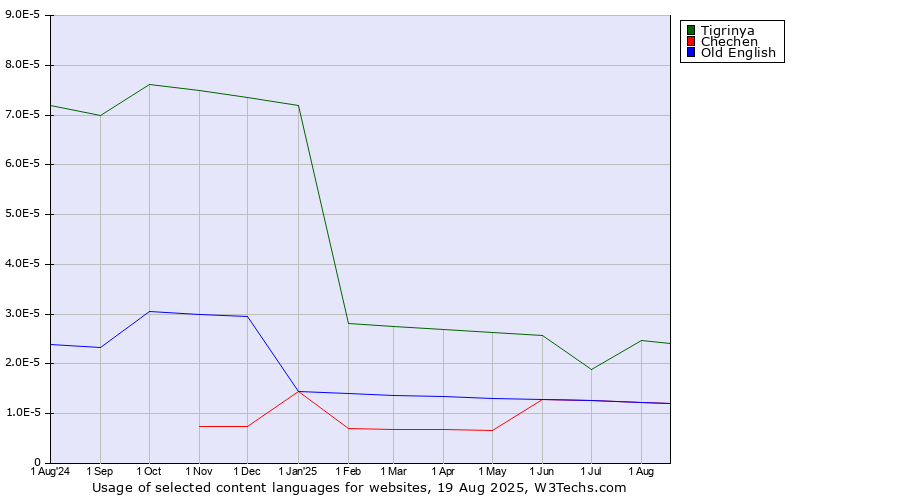 Historical trends in the usage of Tigrinya vs. Chechen vs. Old English