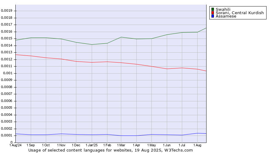Historical trends in the usage of Swahili vs. Sorani, Central Kurdish vs. Assamese