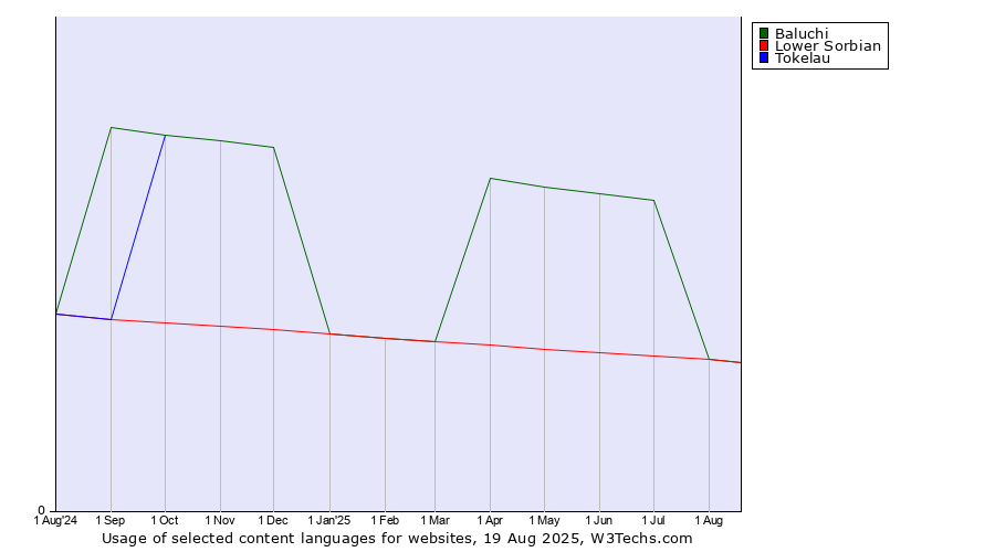 Historical trends in the usage of Baluchi vs. Lower Sorbian vs. Tokelau