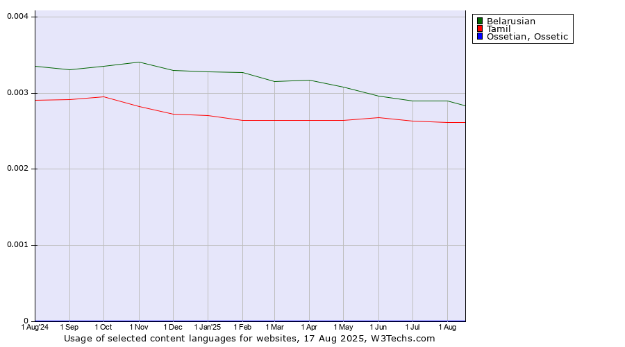 Historical trends in the usage of Belarusian vs. Tamil vs. Ossetian, Ossetic