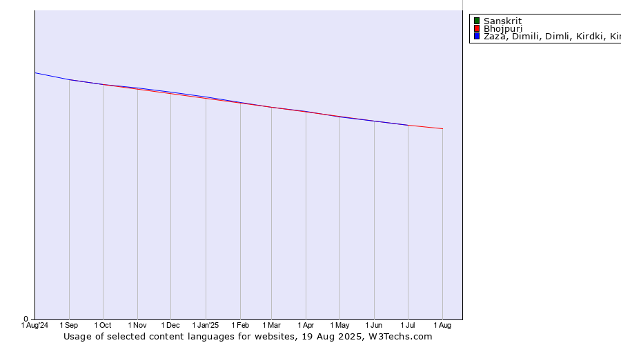 Historical trends in the usage of Sanskrit vs. Bhojpuri vs. Zaza, Dimili, Dimli, Kirdki, Kirmanjki, Zazaki
