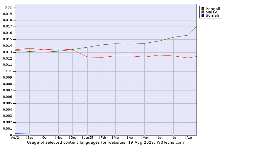 Historical trends in the usage of Bengali vs. Malay vs. Somali