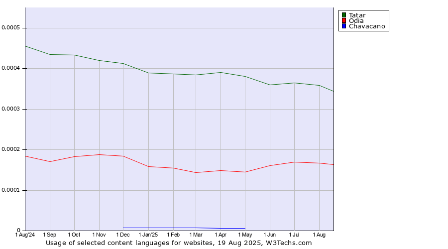 Historical trends in the usage of Tatar vs. Odia vs. Chavacano