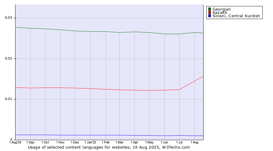 Historical trends in the usage of Georgian vs. Kazakh vs. Sorani, Central Kurdish