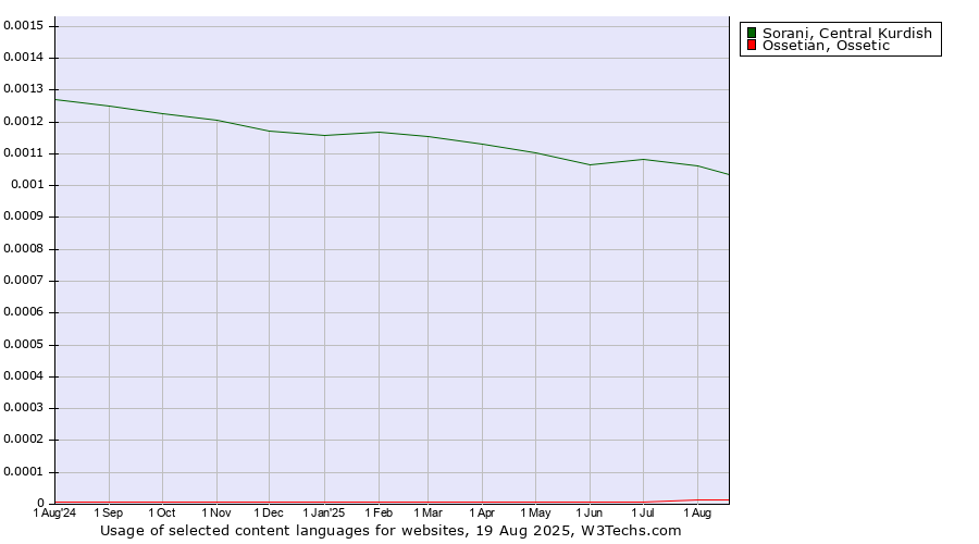 Historical trends in the usage of Sorani, Central Kurdish vs. Ossetian, Ossetic vs. Karelian