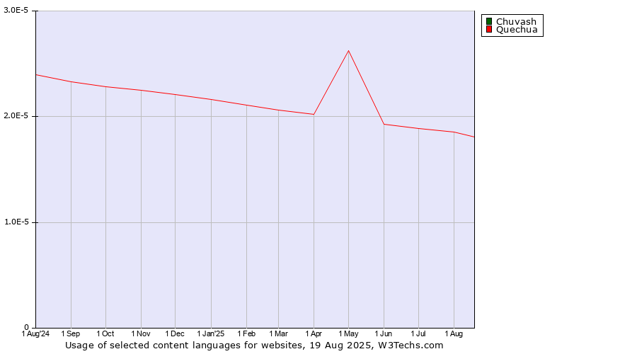 Historical trends in the usage of Chuvash vs. Quechua vs. Slave (Athapascan)