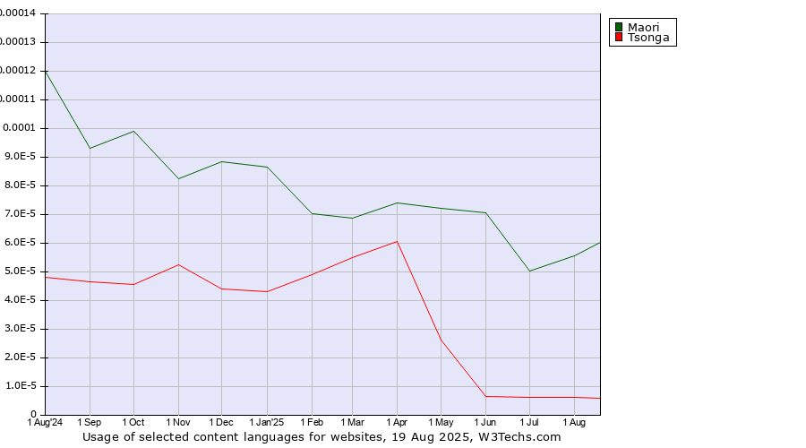 Historical trends in the usage of Maori vs. Slave (Athapascan) vs. Tsonga
