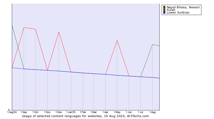 Historical trends in the usage of Fulah vs. Lower Sorbian vs. Nepal Bhasa, Newari
