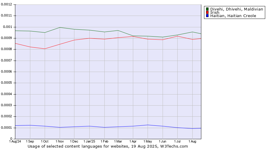 Historical trends in the usage of Divehi, Dhivehi, Maldivian vs. Irish vs. Haitian, Haitian Creole