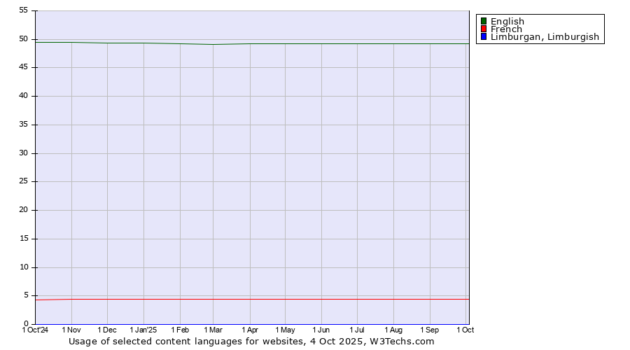 Historical trends in the usage of English vs. French vs. Limburgan, Limburgish