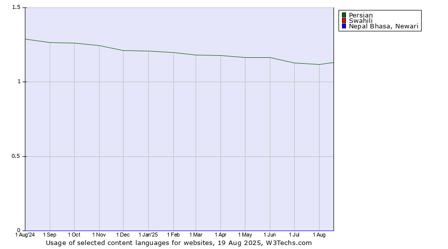 Historical trends in the usage of Persian vs. Swahili vs. Nepal Bhasa, Newari