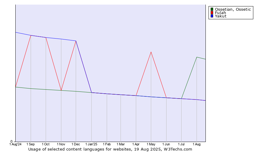 Historical trends in the usage of Fulah vs. Ossetian, Ossetic vs. Yakut
