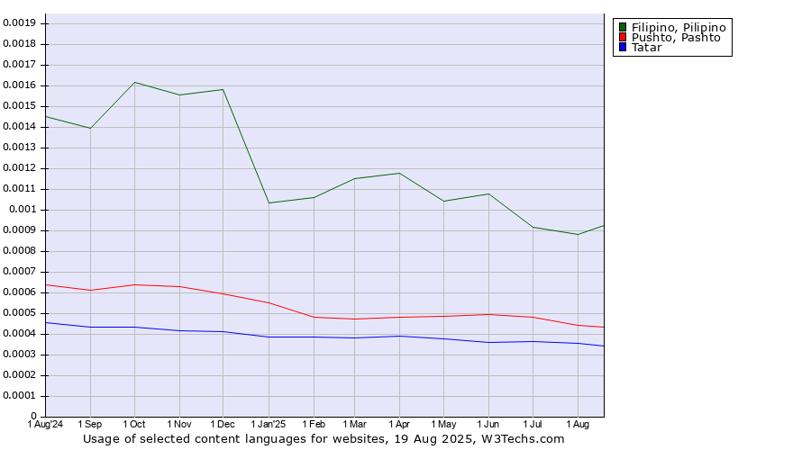 Historical trends in the usage of Filipino, Pilipino vs. Pushto, Pashto vs. Tatar