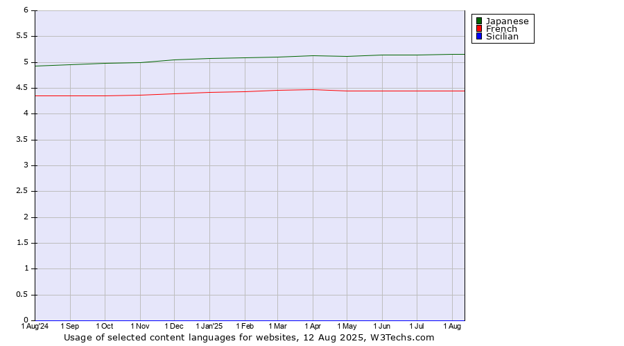 Historical trends in the usage of Japanese vs. French vs. Sicilian