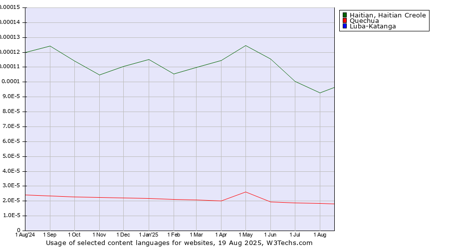Historical trends in the usage of Haitian, Haitian Creole vs. Quechua vs. Luba-Katanga